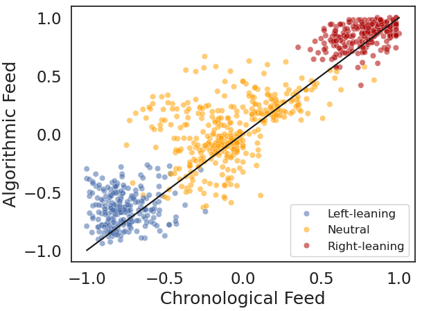 Thumbnail for The Role of Follow Networks and Twitter’s Content Recommender on Partisan Skew and Rumor Exposure during the 2022 U.S. Midterm Election