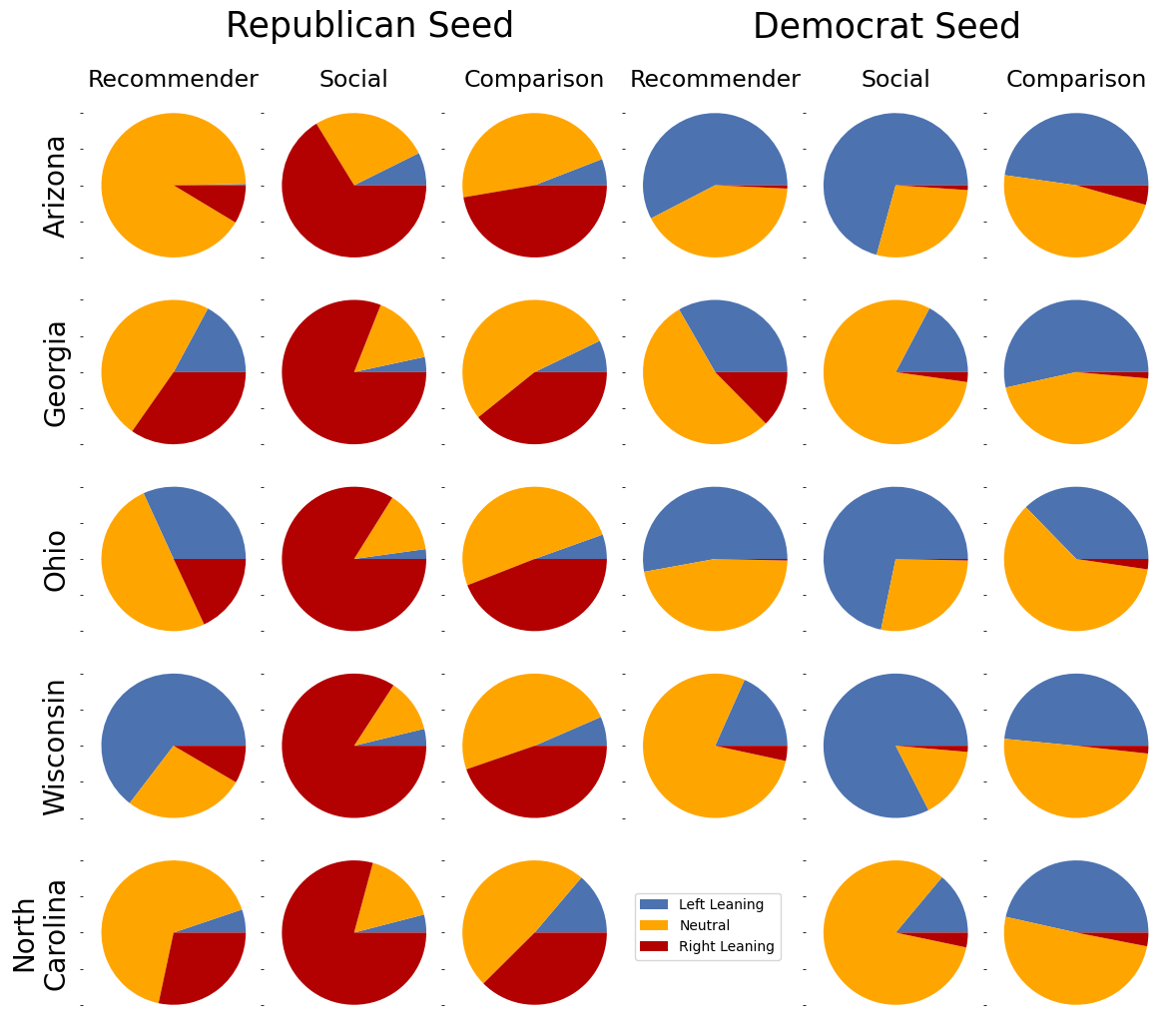 Thumbnail for Echo Chambers in the Age of Algorithms: An Audit of Twitter’s Friend Recommender System