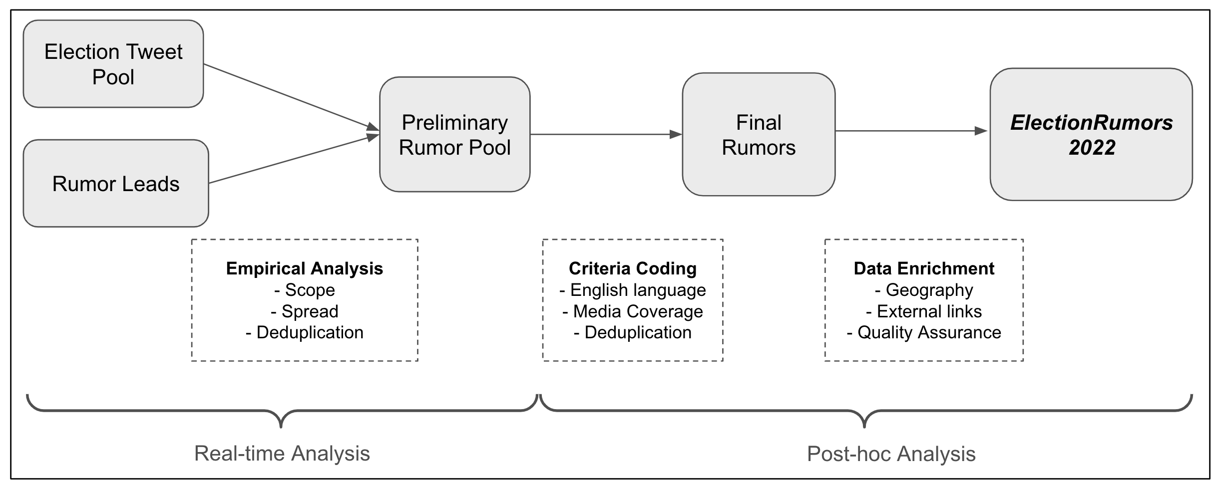 Thumbnail for ElectionRumors2022: A Dataset of Election Rumors on Twitter during the 2022 U.S. Midterms