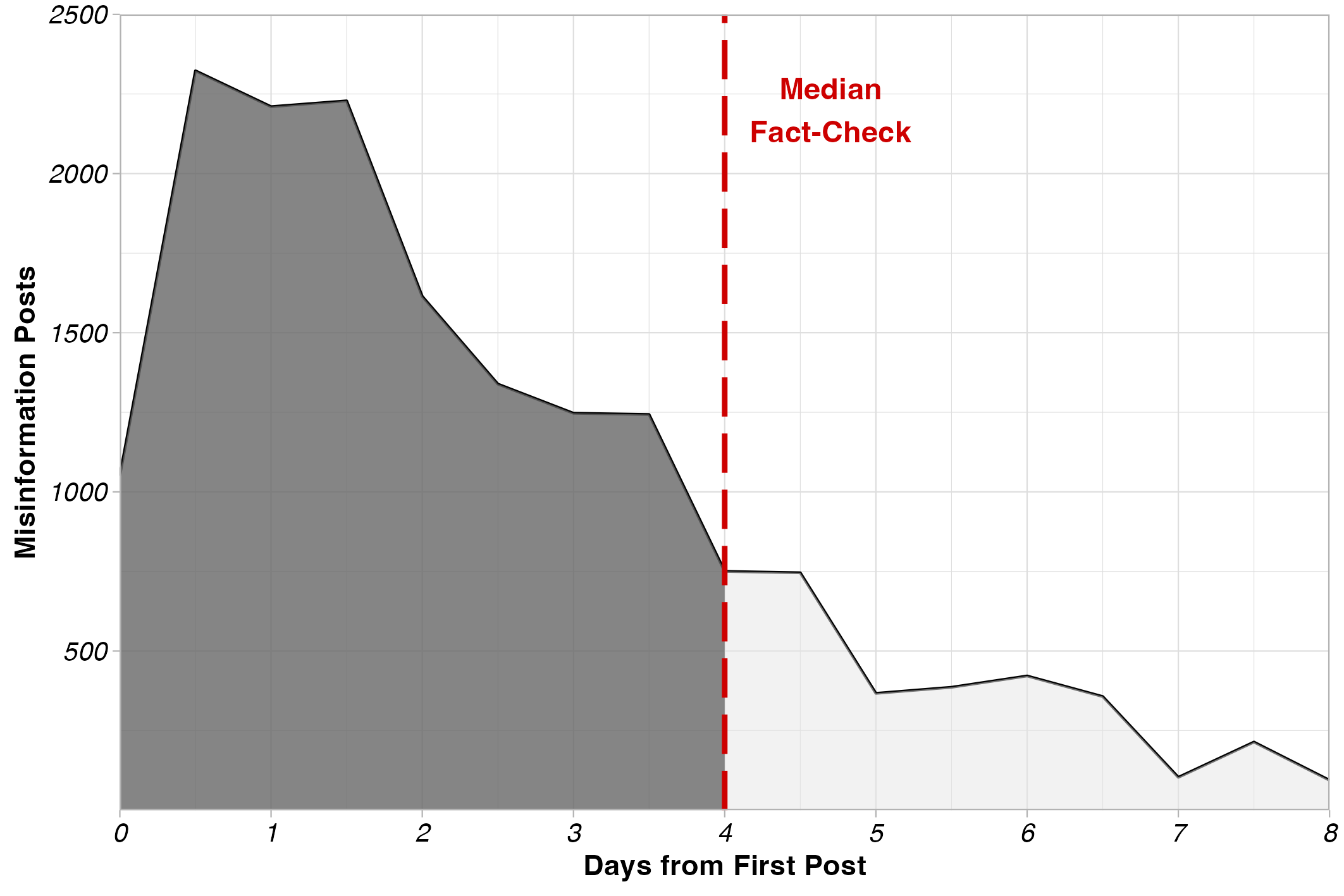 Thumbnail for Political Fact-Checking Efforts are Constrained by Deficiencies in Coverage, Speed, and Reach